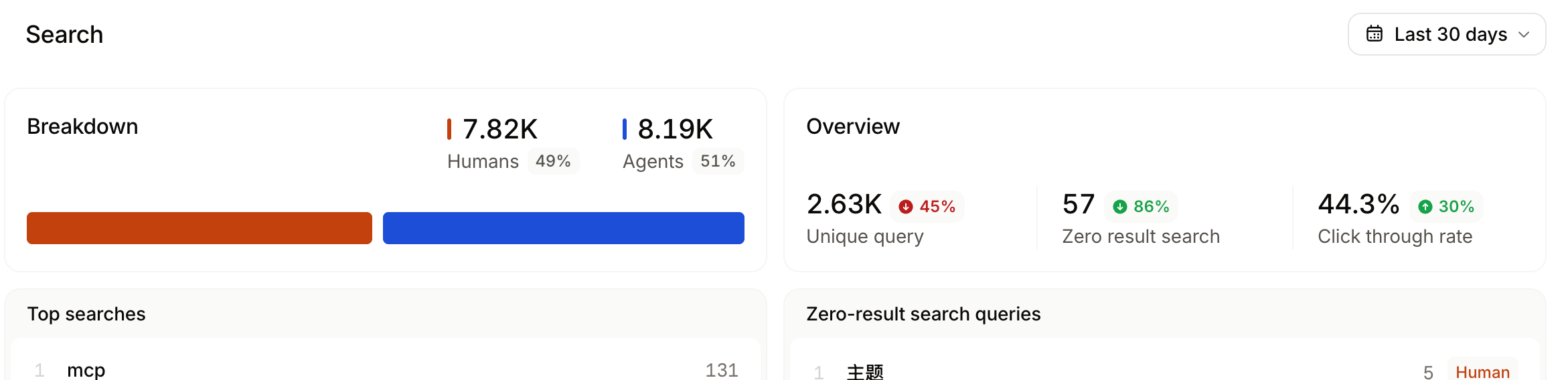 The Search view of the analytics page.