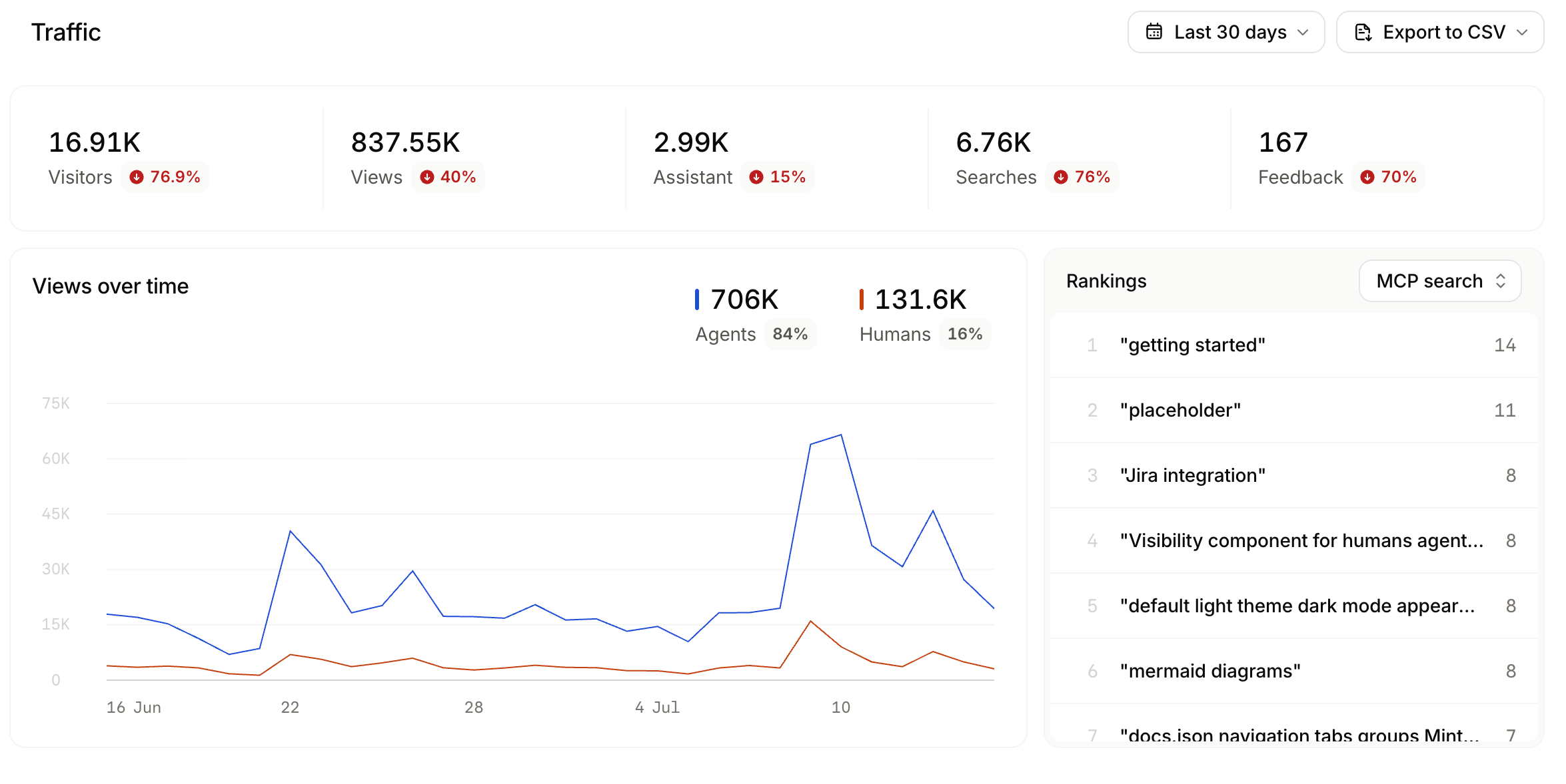 The Traffic view of the analytics page.