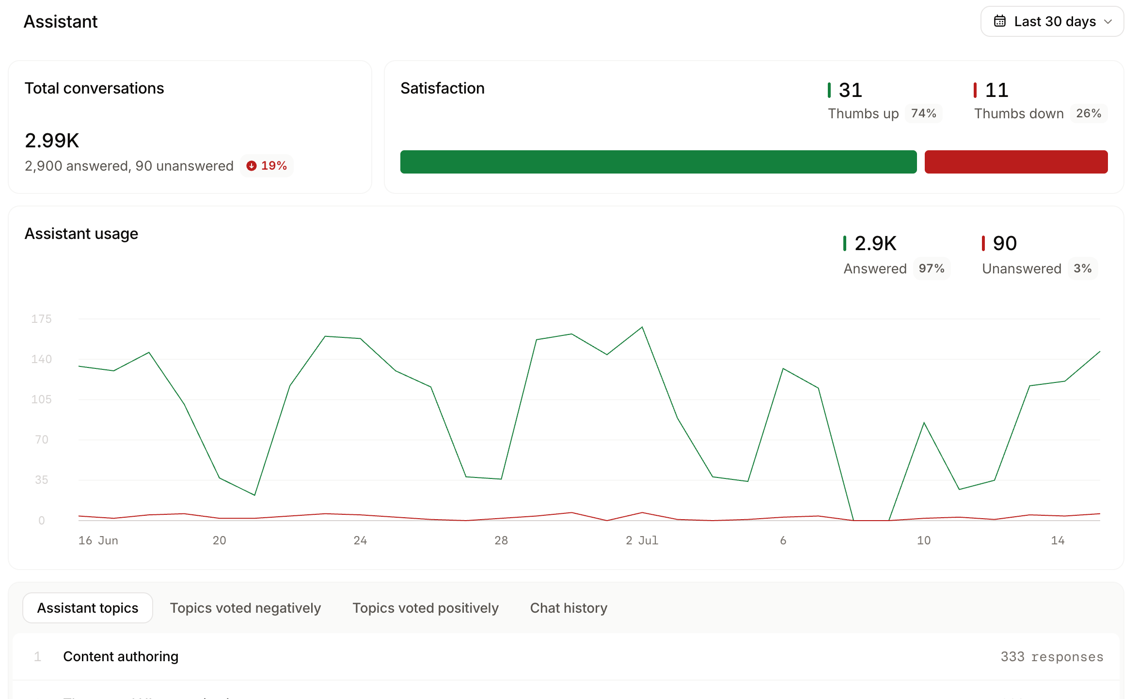 The Assistant view of the analytics page.